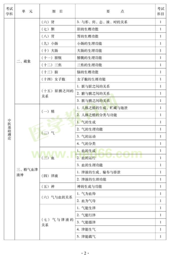 2012年中醫(yī)婦科中級專業(yè)技術資格考試大綱——基礎知識（專業(yè)代碼331）