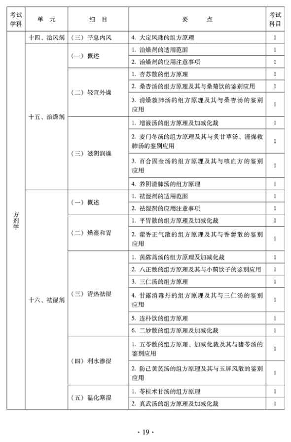 2012年臨床中藥中級專業(yè)技術(shù)資格考試大綱——方劑學(xué)