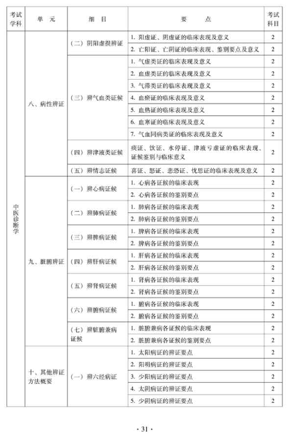 2012年中醫(yī)骨傷科中級(jí)專(zhuān)業(yè)技術(shù)資格考試大綱——相關(guān)專(zhuān)業(yè)知識(shí)（專(zhuān)業(yè)代碼328）