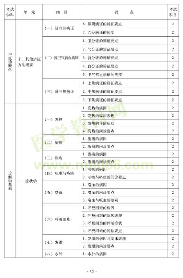 2012中醫(yī)肛腸科中級考試大綱-相關(guān)專業(yè)知識