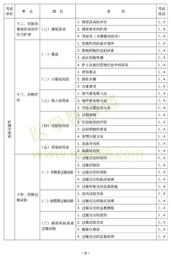 2012年中醫(yī)護理學(xué)衛(wèi)生專業(yè)資格初級職稱考試大綱——基礎(chǔ)知識