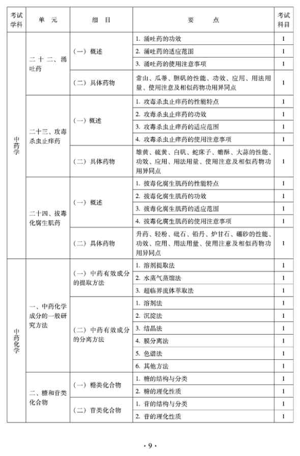 2012年臨床中藥中級專業(yè)技術(shù)資格考試大綱——基礎(chǔ)知識
