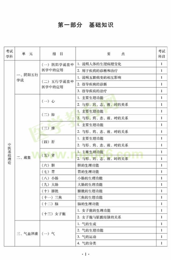 2012年全科醫(yī)學(xué)（中醫(yī)類(lèi)）中級(jí)專(zhuān)業(yè)技術(shù)資格考試大綱——基礎(chǔ)知識(shí)