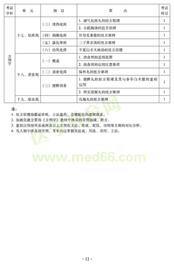 2012年臨床中藥初級(jí)士專(zhuān)業(yè)技術(shù)資格考試大綱——基礎(chǔ)知識(shí)（專(zhuān)業(yè)代碼102）