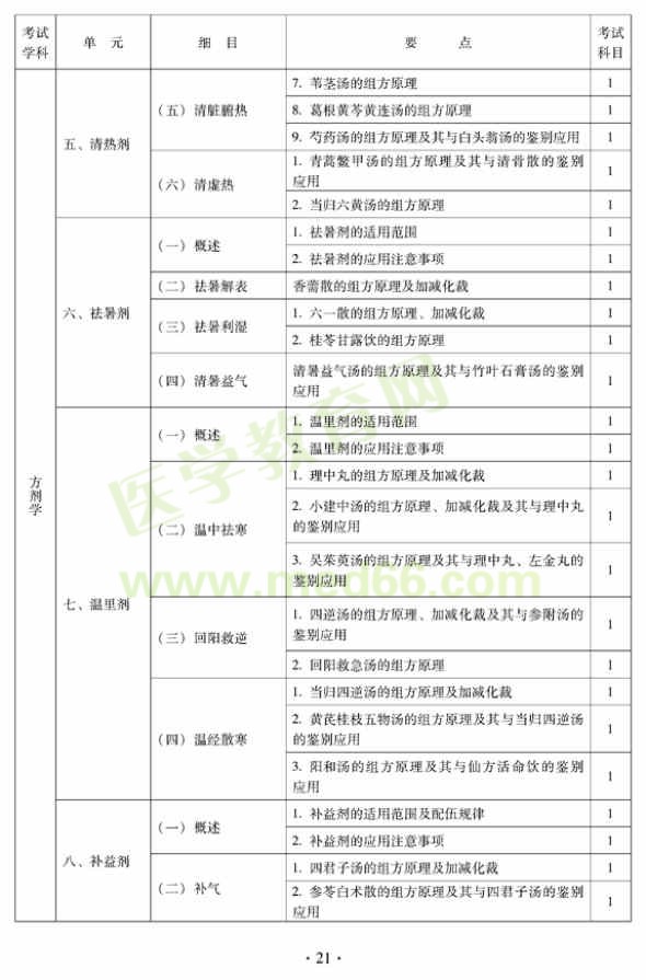 2012年中醫(yī)婦科中級專業(yè)技術資格考試大綱——基礎知識（專業(yè)代碼331）