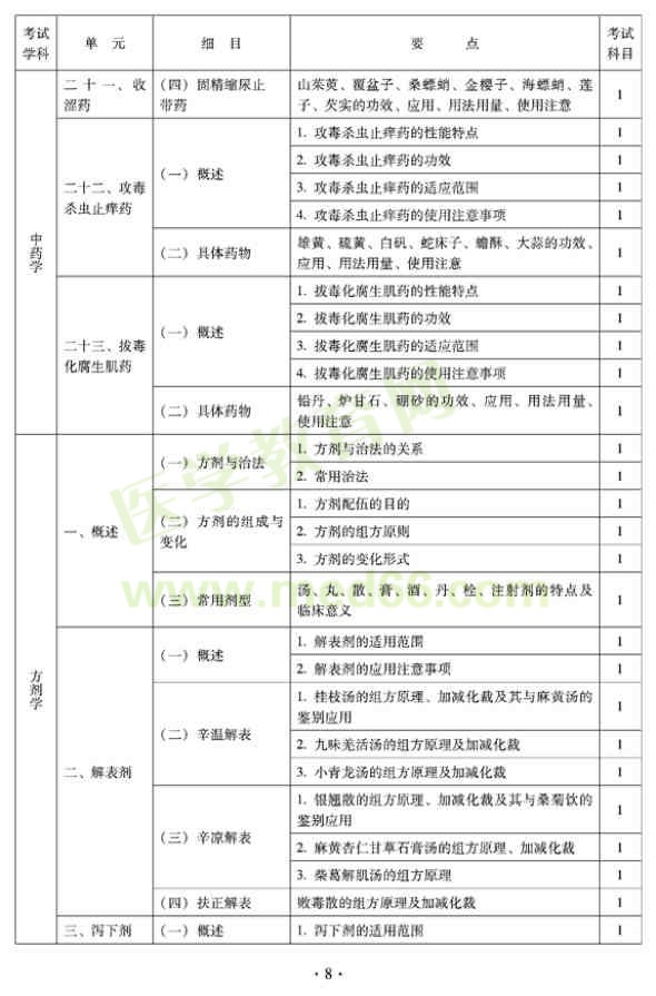 2012年臨床中藥初級師專業(yè)技術(shù)資格考試大綱——基礎(chǔ)知識——方劑學(xué)
