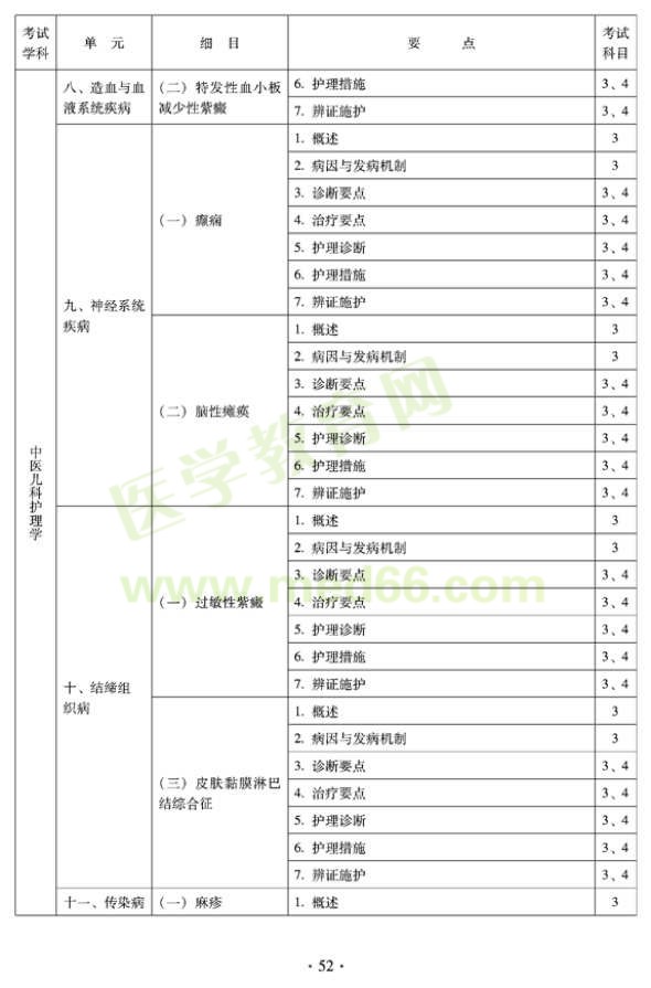 2012年中醫(yī)護理初級師專業(yè)技術(shù)資格考試大綱——專業(yè)知識與專業(yè)實踐能力（專業(yè)代碼204）