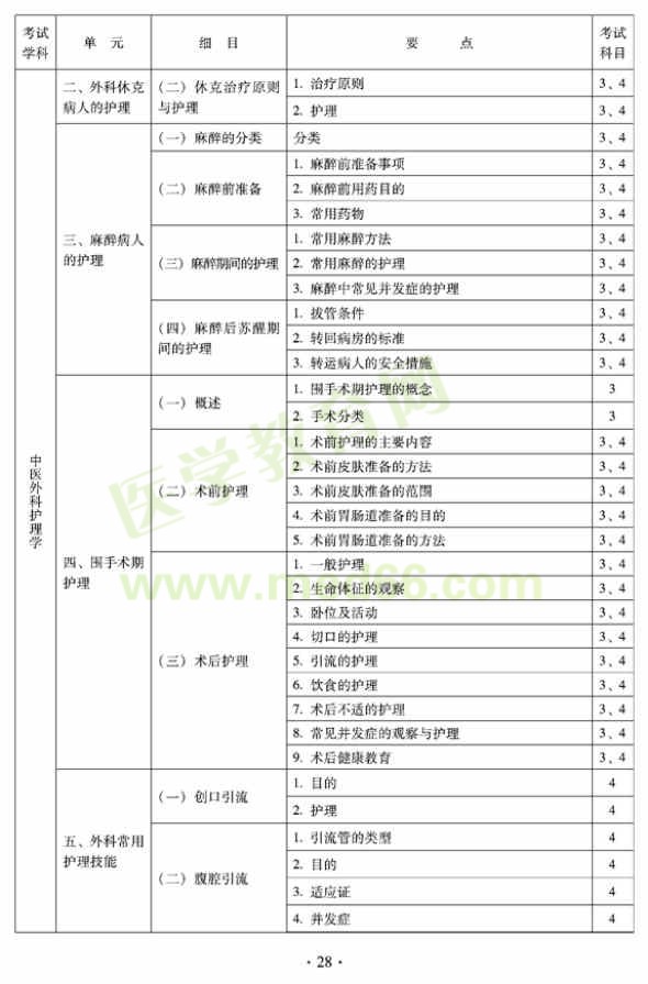 2012年中醫(yī)護理初級師專業(yè)技術(shù)資格考試大綱——專業(yè)知識與專業(yè)實踐能力（專業(yè)代碼204）