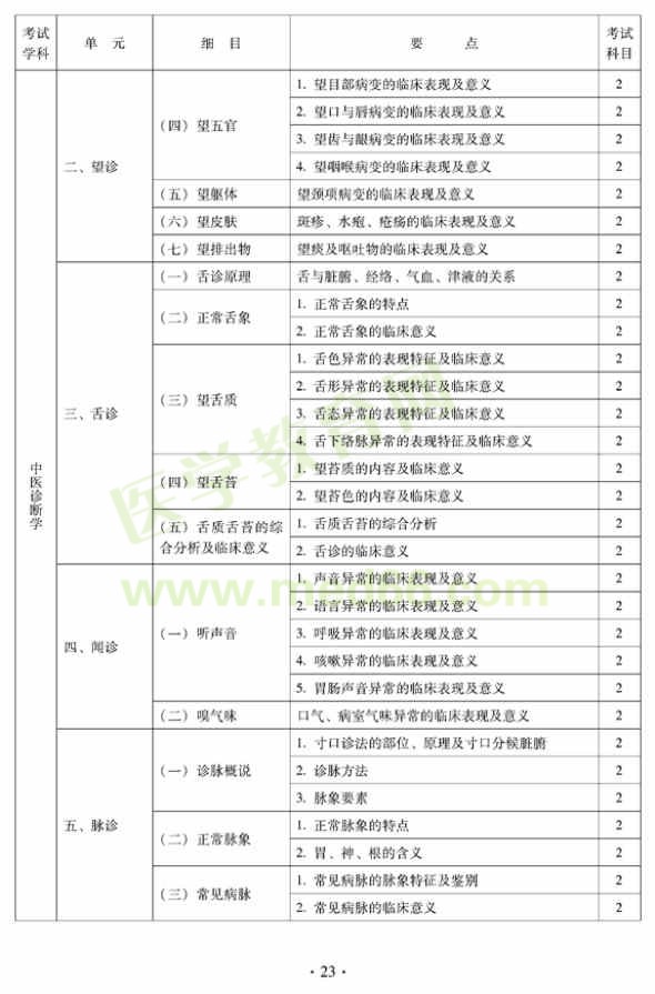 2012中西醫(yī)結(jié)合外科中級(jí)專業(yè)技術(shù)資格考試大綱相關(guān)專業(yè)知識(shí)-問(wèn)診