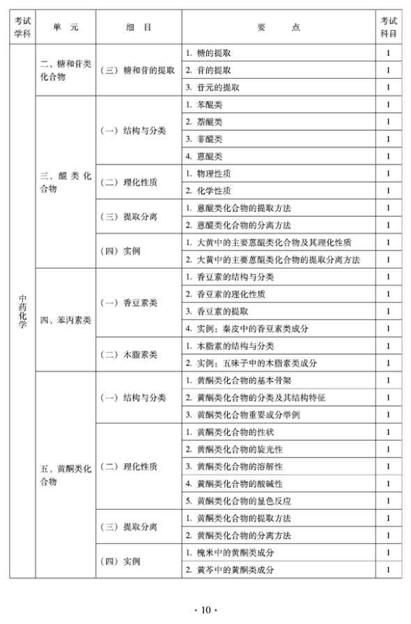 2012年臨床中藥中級專業(yè)技術(shù)資格考試大綱——基礎(chǔ)知識