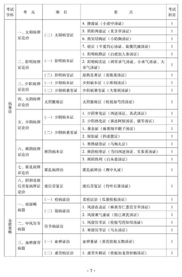 2012年中醫(yī)骨傷科中級專業(yè)技術(shù)資格考試大綱——基礎(chǔ)知識（專業(yè)代碼328）