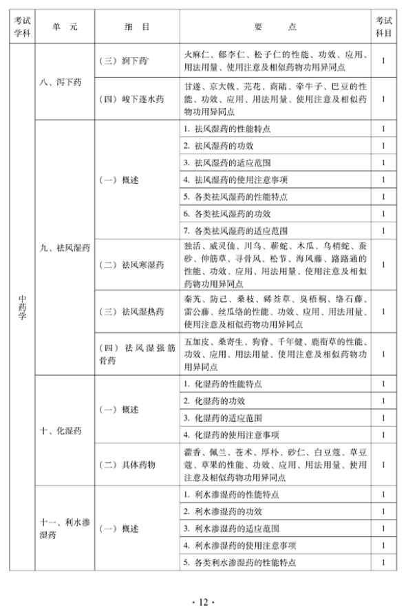 2012年中醫(yī)骨傷科中級專業(yè)技術(shù)資格考試大綱——基礎(chǔ)知識（專業(yè)代碼328）