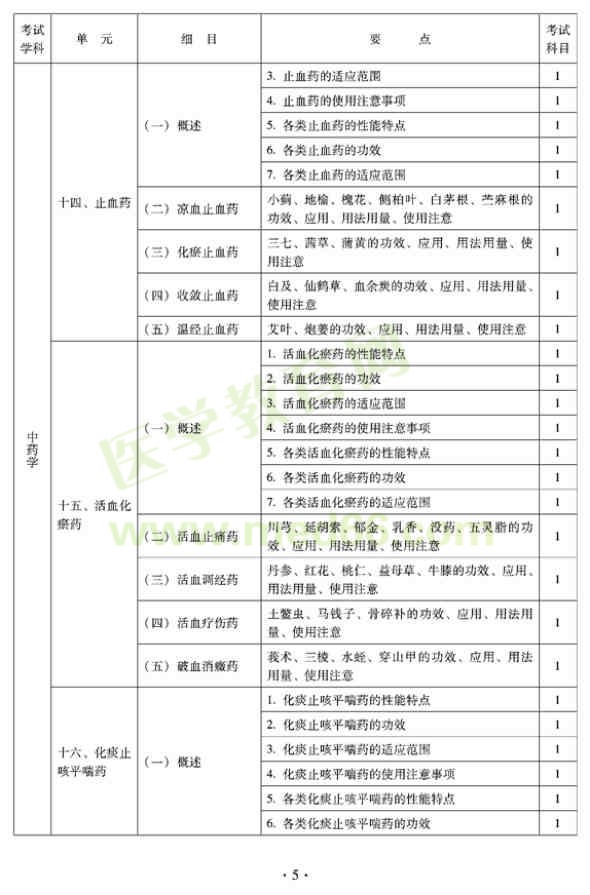 2012年臨床中藥初級師專業(yè)技術(shù)資格考試大綱——基礎(chǔ)知識——中藥學(xué)