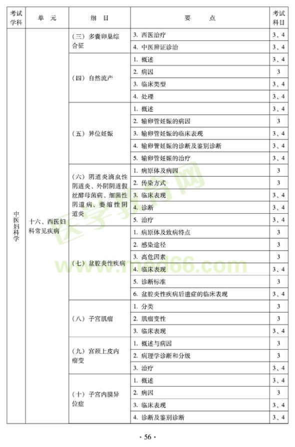 2012年中醫(yī)婦科中級專業(yè)技術(shù)資格考試大綱——專業(yè)知識與專業(yè)實踐能力（專業(yè)代碼331）