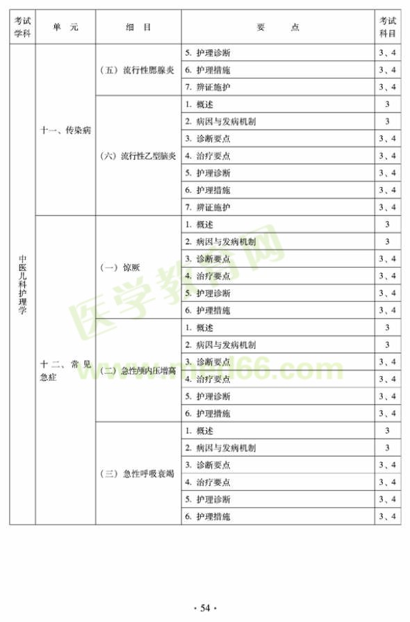 2012年中醫(yī)護理初級師專業(yè)技術(shù)資格考試大綱——專業(yè)知識與專業(yè)實踐能力（專業(yè)代碼204）