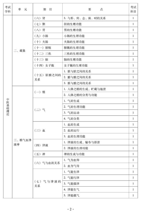 2012年中醫(yī)骨傷科中級專業(yè)技術(shù)資格考試大綱——基礎(chǔ)知識（專業(yè)代碼328）