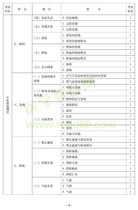 2012年中醫(yī)婦科中級專業(yè)技術資格考試大綱——基礎知識（專業(yè)代碼331）