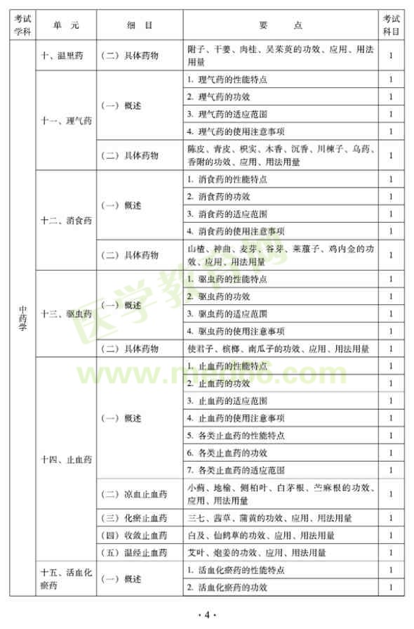 2012年臨床中藥初級(jí)士專(zhuān)業(yè)技術(shù)資格考試大綱——基礎(chǔ)知識(shí)（專(zhuān)業(yè)代碼102）