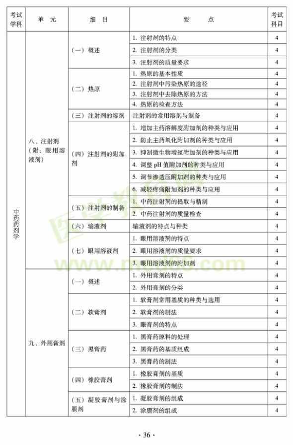 2012年臨床中藥初級(jí)師專業(yè)技術(shù)資格考試大綱——專業(yè)實(shí)踐技能
