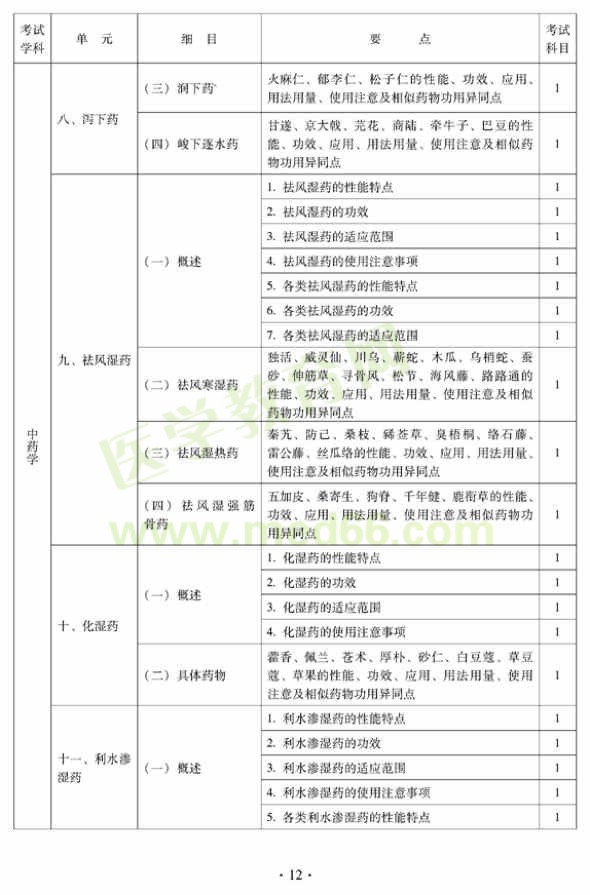 2012年中醫(yī)兒科中級專業(yè)技術(shù)資格考試大綱——基礎知識（專業(yè)代碼333）
