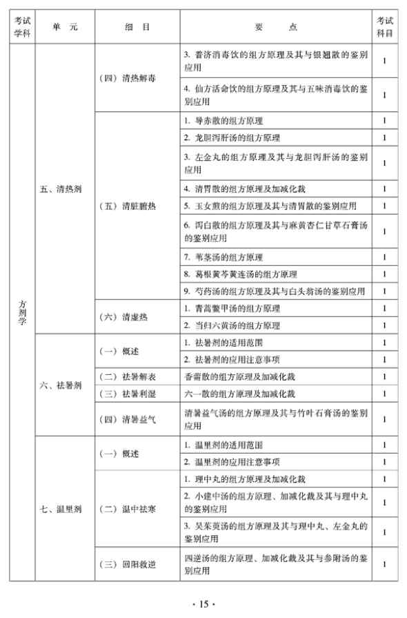 2012年臨床中藥中級專業(yè)技術(shù)資格考試大綱——方劑學(xué)