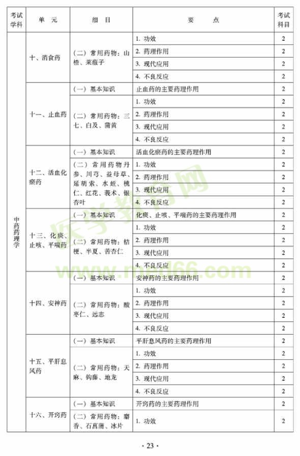 2012年臨床中藥初級師專業(yè)技術(shù)資格考試大綱——相關(guān)專業(yè)知識