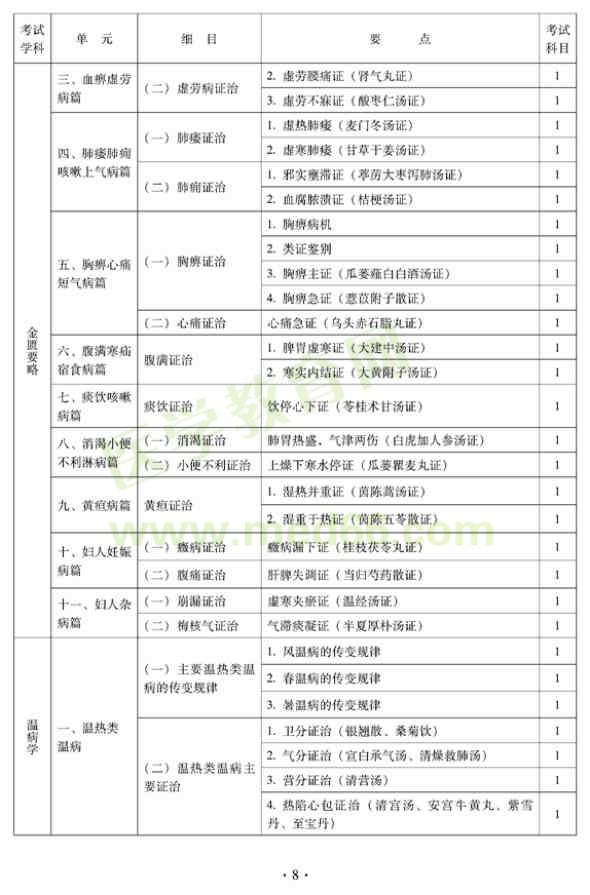 2012年中醫(yī)婦科中級專業(yè)技術資格考試大綱——基礎知識（專業(yè)代碼331）