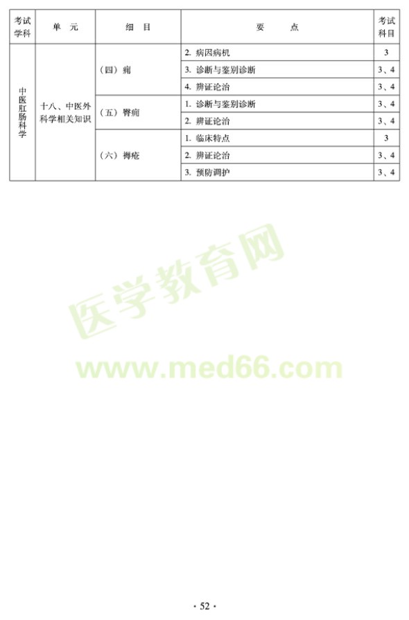 2012年中醫(yī)肛腸科科中級專業(yè)技術(shù)資格考試大綱——專業(yè)知識與專業(yè)實踐能力（專業(yè)代碼327）