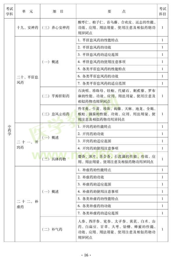 2012年中醫(yī)婦科中級專業(yè)技術資格考試大綱——基礎知識（專業(yè)代碼331）