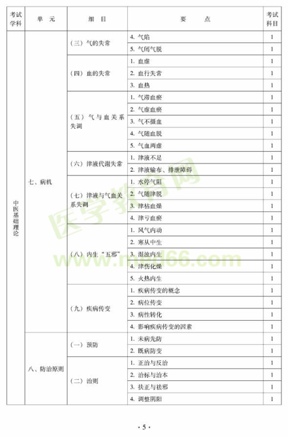2012年中醫(yī)婦科中級專業(yè)技術資格考試大綱——基礎知識（專業(yè)代碼331）