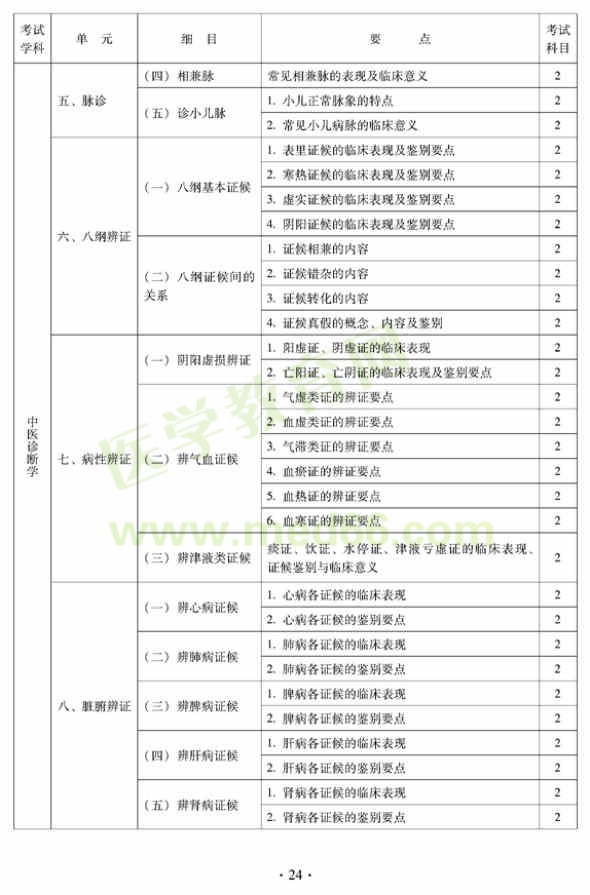 中西醫(yī)結(jié)合外科中級(jí)考試大綱相關(guān)專業(yè)知識(shí)
