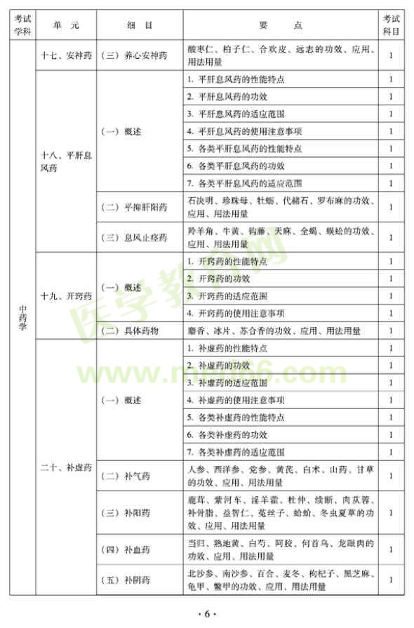 2012年臨床中藥初級(jí)士專(zhuān)業(yè)技術(shù)資格考試大綱——基礎(chǔ)知識(shí)（專(zhuān)業(yè)代碼102）
