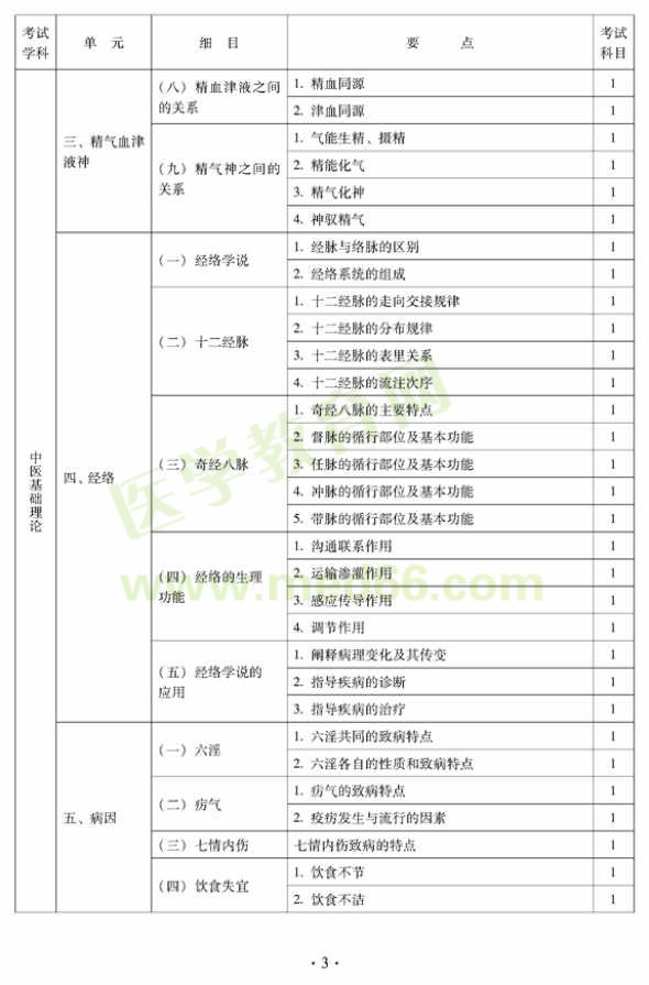 2012年中醫(yī)婦科中級專業(yè)技術資格考試大綱——基礎知識（專業(yè)代碼331）