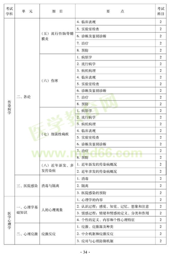 2012中西醫(yī)結(jié)合外科中級(jí)考試大綱相關(guān)專業(yè)知識(shí)