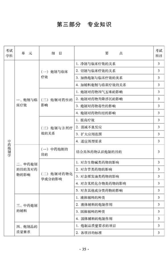 2012年臨床中藥中級專業(yè)技術資格考試大綱——專業(yè)知識