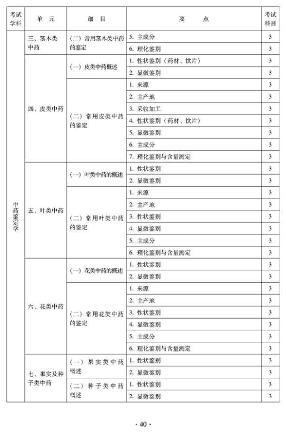 2012年臨床中藥中級專業(yè)技術資格考試大綱——專業(yè)知識——中藥鑒定學