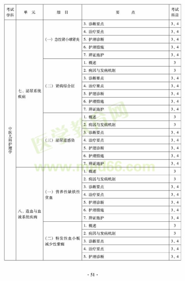 2012年中醫(yī)護理初級師專業(yè)技術(shù)資格考試大綱——專業(yè)知識與專業(yè)實踐能力（專業(yè)代碼204）