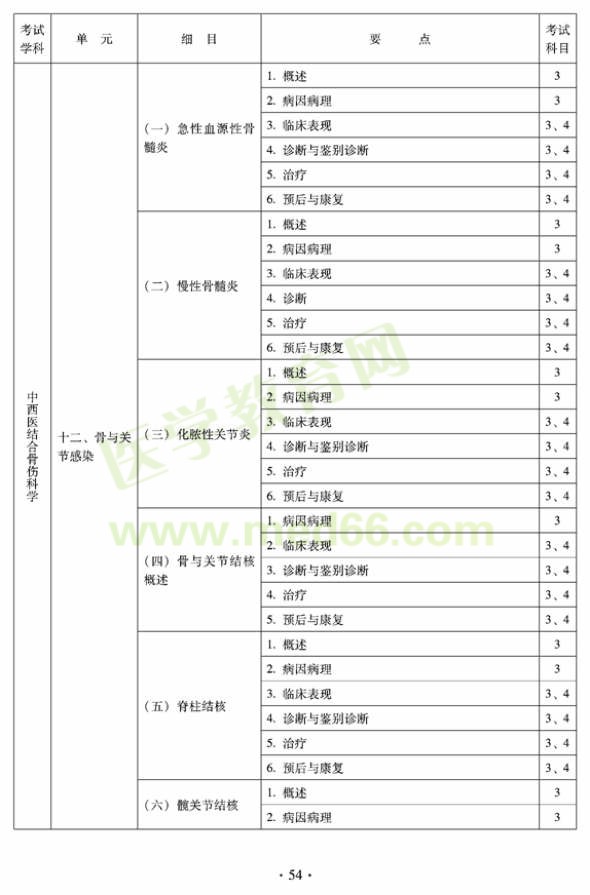 2012年中西醫(yī)結(jié)合骨傷科中級(jí)專業(yè)技術(shù)資格考試大綱——專業(yè)知識(shí)與專業(yè)實(shí)踐能力（專業(yè)代碼329）