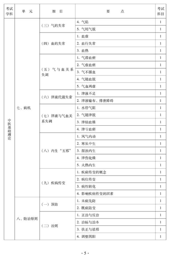 2012年中醫(yī)骨傷科中級專業(yè)技術(shù)資格考試大綱——基礎(chǔ)知識（專業(yè)代碼328）