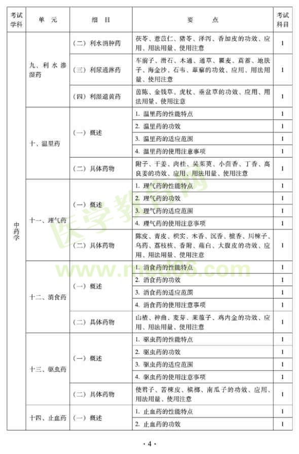2012年臨床中藥初級師專業(yè)技術(shù)資格考試大綱——基礎(chǔ)知識