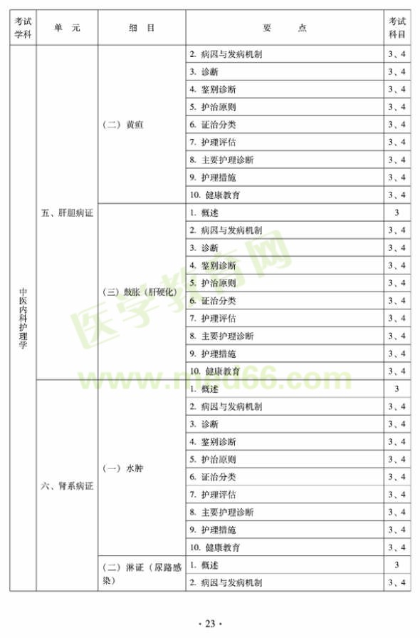 2012年中醫(yī)護理初級師專業(yè)技術(shù)資格考試大綱——專業(yè)知識與專業(yè)實踐能力（專業(yè)代碼204）