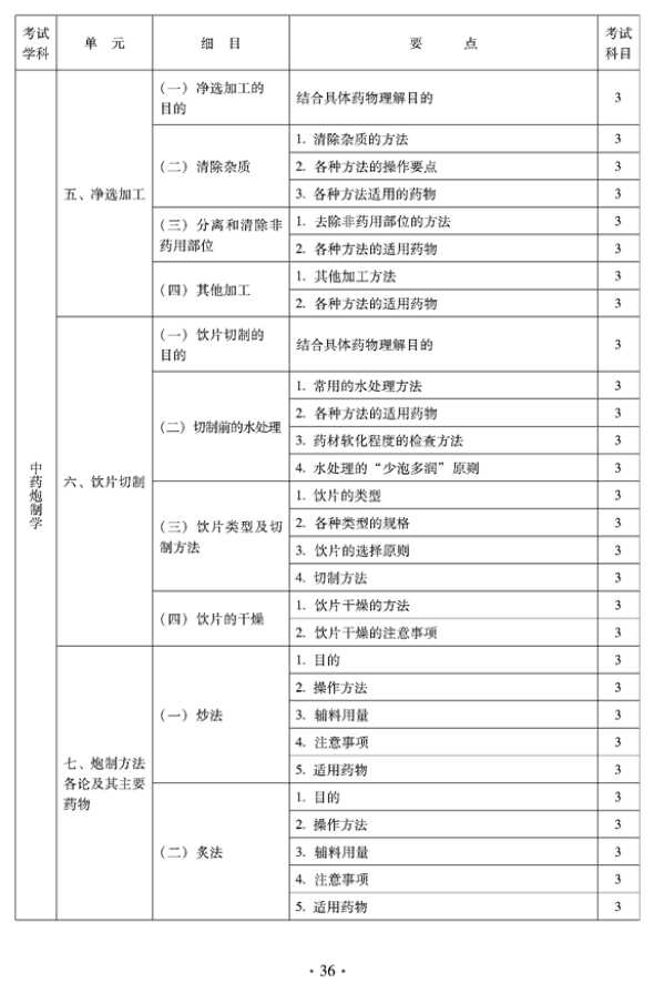 2012年臨床中藥中級專業(yè)技術資格考試大綱——專業(yè)知識——中藥泡制學