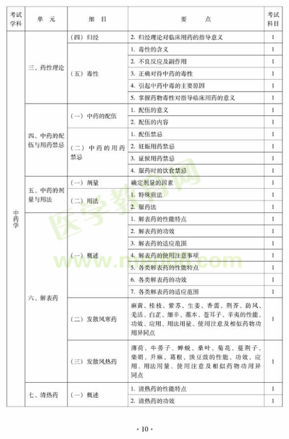 2012年中醫(yī)兒科中級專業(yè)技術(shù)資格考試大綱——基礎知識（專業(yè)代碼333）