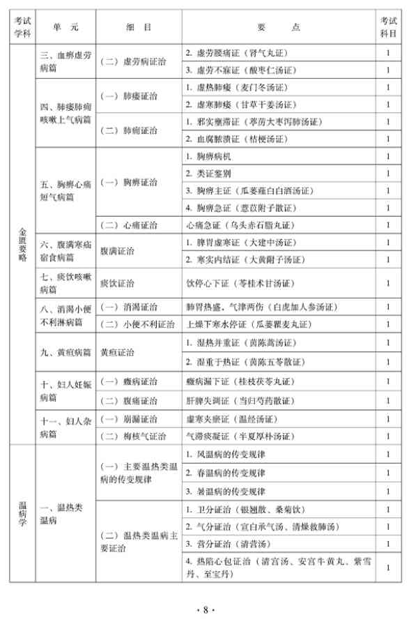 2012年中醫(yī)骨傷科中級專業(yè)技術(shù)資格考試大綱——基礎(chǔ)知識（專業(yè)代碼328）