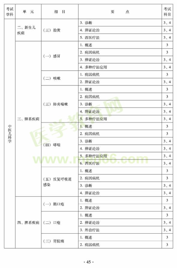 2012年中醫(yī)兒科中級(jí)專業(yè)技術(shù)資格考試大綱——專業(yè)知識(shí)與專業(yè)實(shí)踐技能（專業(yè)代碼333）