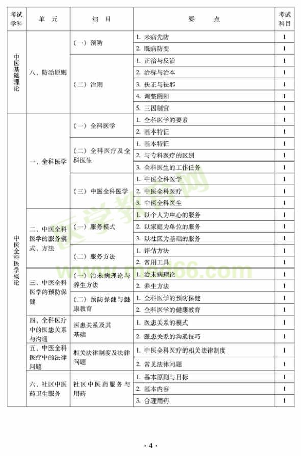 2012年全科醫(yī)學(xué)（中醫(yī)類(lèi)）中級(jí)專(zhuān)業(yè)技術(shù)資格考試大綱——中醫(yī)全科醫(yī)學(xué)概論