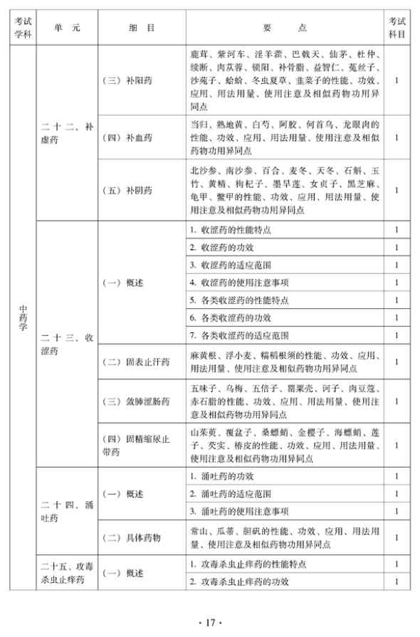 2012年中醫(yī)骨傷科中級專業(yè)技術(shù)資格考試大綱——基礎(chǔ)知識（專業(yè)代碼328）