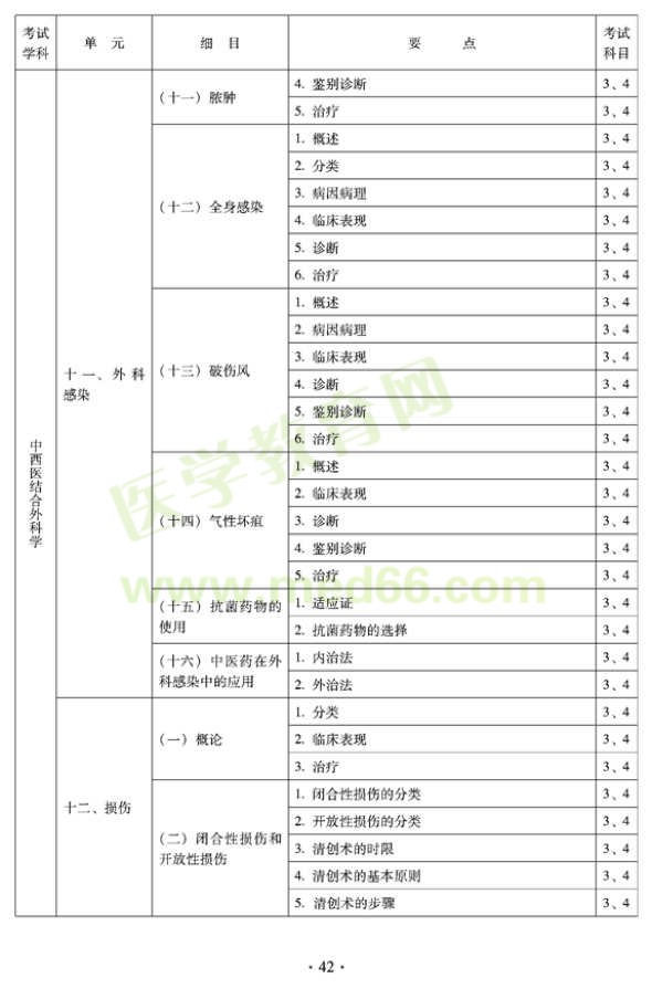 2012年中西醫(yī)結合外科中級專業(yè)技術資格考試大綱-專業(yè)知識與專業(yè)實踐能力