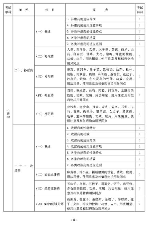 2012年臨床中藥中級專業(yè)技術(shù)資格考試大綱——基礎(chǔ)知識