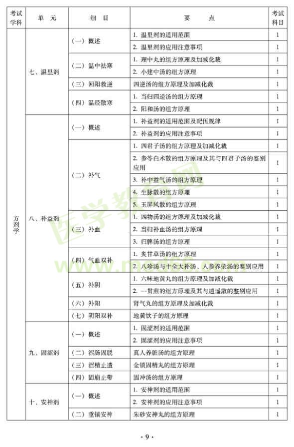 2012年臨床中藥初級(jí)士專(zhuān)業(yè)技術(shù)資格考試大綱——基礎(chǔ)知識(shí)（專(zhuān)業(yè)代碼102）